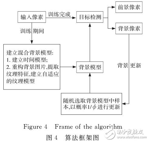 一種自適應(yīng)混合背景模型運(yùn)動(dòng)目標(biāo)檢測(cè)