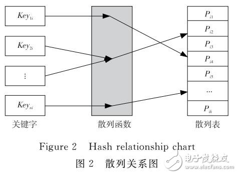 基于Hash改進(jìn)的k-means算法并行化設(shè)計(jì)