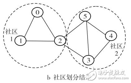 復雜網絡重疊的個體從眾演化算法