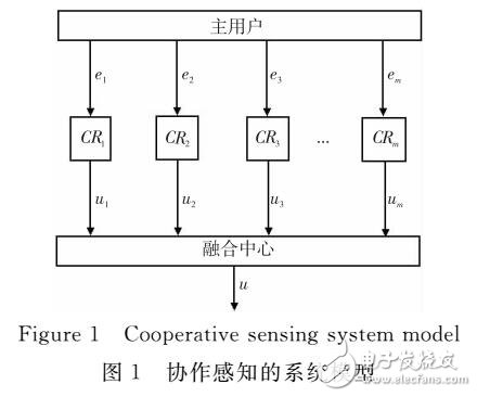 無線電網絡中安全的協作頻譜檢測算法