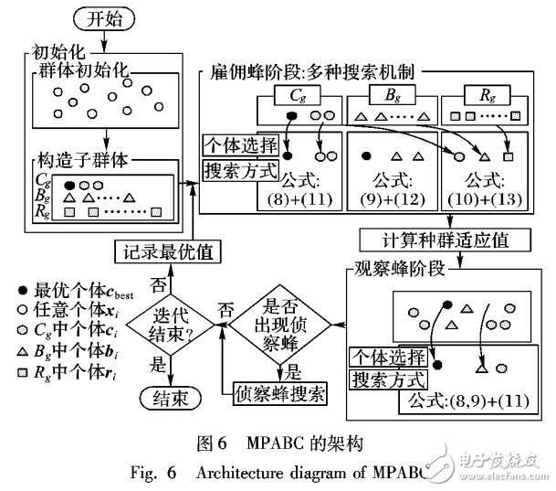 基于混合搜索的多種群人工蜂群算法