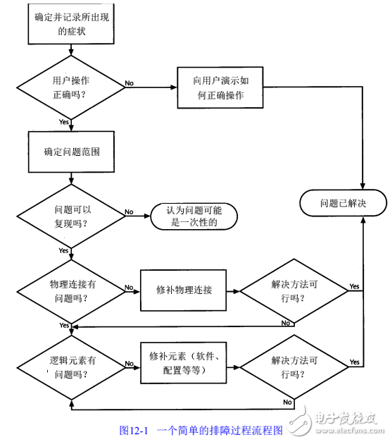 網絡的故障診斷與排除方法的介紹