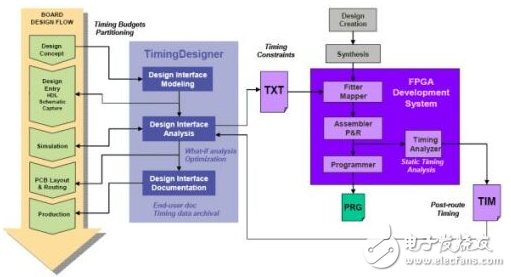 TimingDesigner軟件為FPGA設計流程提供直觀的界面