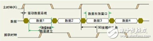 中心對齊的時鐘/數據關系