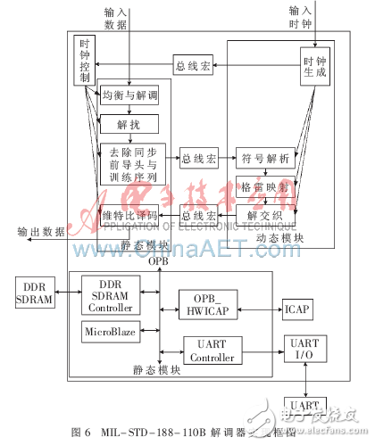 FPGA及動態可重構技術在軟件無線電中的應用