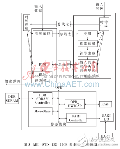 FPGA及動態可重構技術在軟件無線電中的應用