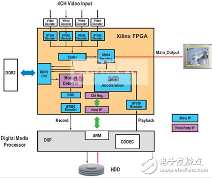 利用FPGA和數字媒體處理器搭建的視頻監控系統