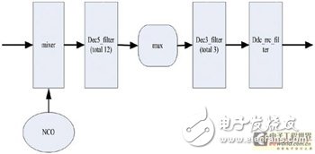 多天線多載波的數(shù)字上下變頻的FPGA實現(xiàn)