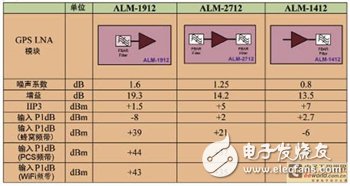 使用前置濾波器LNA模塊改善同步操作GPS的接收器靈敏度