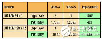 如何提升Virtex-5 FPGA更高的性能 ExpressFabric架構介紹