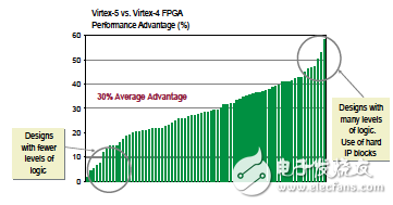 如何提升Virtex-5 FPGA更高的性能 ExpressFabric架構介紹