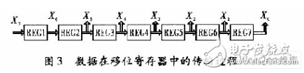 基于賽靈思FPGA的快速9／7整形離散小波變換系統設計