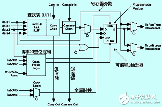 怎么樣才能解決FPGA中的競爭冒險問題？有以下方法！