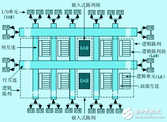 怎么樣才能解決FPGA中的競爭冒險問題？有以下方法！