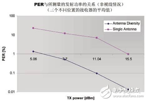 高性能Sub-GHz無線芯片及應用方案介紹