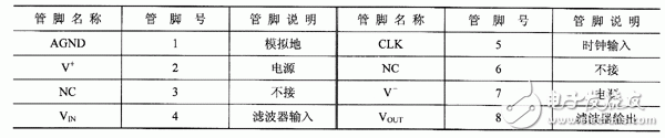 射頻接口芯片低通濾波器的選擇