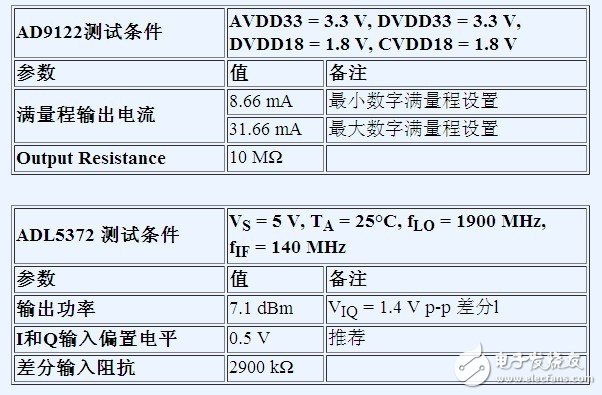 借助差分接口優化射頻收發器設計性能