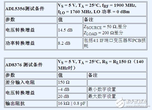 借助差分接口優(yōu)化射頻收發(fā)器設計性能