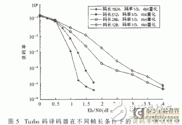 基于Turbo碼編譯碼算法的FPGA實(shí)現(xiàn)突發(fā)數(shù)據(jù)通信