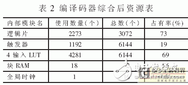 基于Turbo碼編譯碼算法的FPGA實(shí)現(xiàn)突發(fā)數(shù)據(jù)通信