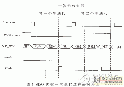 基于Turbo碼編譯碼算法的FPGA實(shí)現(xiàn)突發(fā)數(shù)據(jù)通信