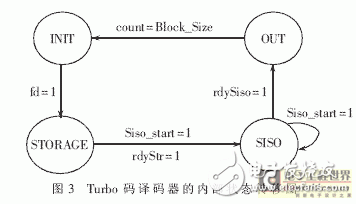 基于Turbo碼編譯碼算法的FPGA實(shí)現(xiàn)突發(fā)數(shù)據(jù)通信