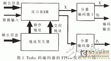 基于Turbo碼編譯碼算法的FPGA實(shí)現(xiàn)突發(fā)數(shù)據(jù)通信