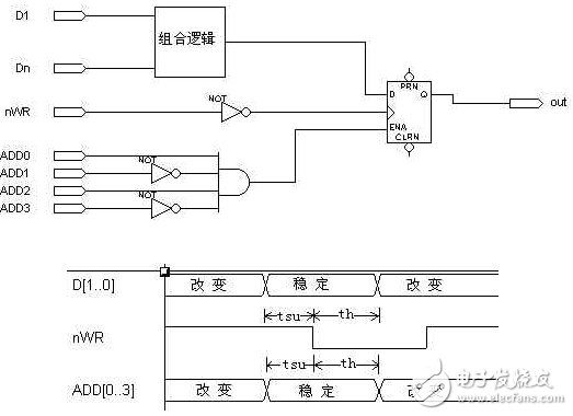 “與”門門控時鐘轉(zhuǎn)化成全局時鐘