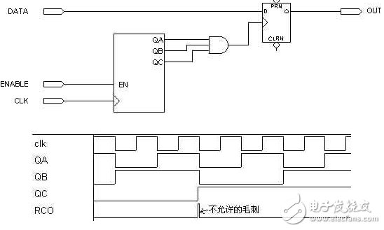 不可靠的門控時鐘