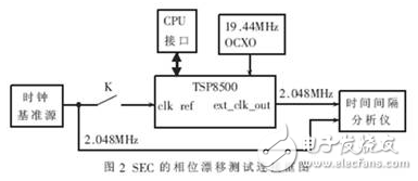 基于FPGA設(shè)計的SDH設(shè)備時鐘設(shè)計