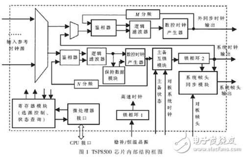 基于FPGA設(shè)計的SDH設(shè)備時鐘設(shè)計