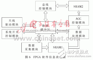 以FPGA為核心進行微波輻射計數控系統設計的整體方案詳解