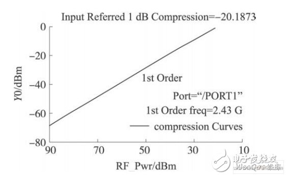 低噪聲放大器輸出1 dB壓縮點仿真結果