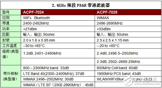 FBAR 濾波器在下一代無線通信和無線接入產品中的應用