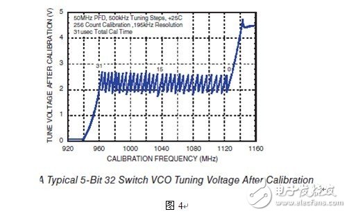 Hittite 智能頻綜產品應用簡介