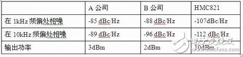 同類產品的對比