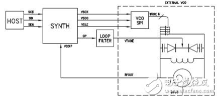 Hittite公司內部集成VCO鎖相環芯片采用獨特的開關設計