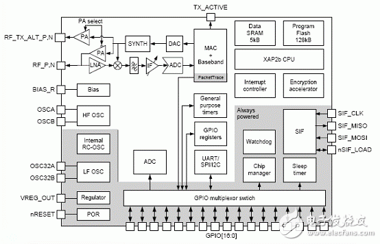 Skyworks和Ember ZigBee前端模塊參考設(shè)計(jì)