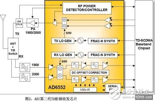 對比ADI兩代TD-SCDMA射頻IC得到的啟示