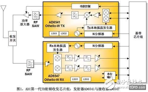 對比ADI兩代TD-SCDMA射頻IC得到的啟示