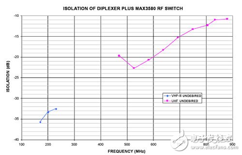 雙工濾波器與MAX3580配合使用時頻段之間的隔離度