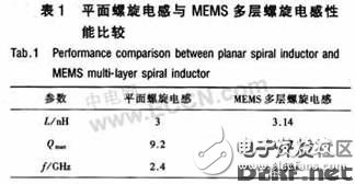 一種集成多波段、低噪聲的差分BiCMOS LC VCO的設(shè)計(jì)