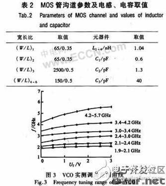 一種集成多波段、低噪聲的差分BiCMOS LC VCO的設(shè)計(jì)