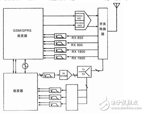 3G中的CMOS基RF集成