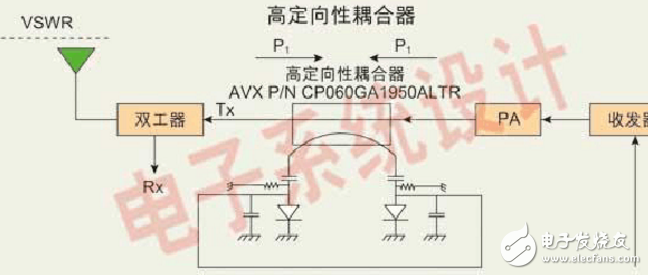 為發(fā)射前向信號并過濾掉所有由于匹配不當(dāng)而導(dǎo)致的、來自天線的逆向信號，必須在PA輸出和天線之間插入 隔離器。輸入和輸出之間的阻抗值是50Ω。大多數(shù)情況下都我們都希望去除隔離器，原因如下：隔離器體積太大，并且占據(jù)主要的PCB；隔離器的造價(jià)太高；隔離器會帶來很大的插入損失(一般情況下高于0.7dB)；隔離器對溫度非常敏感，并容易老化。  如今已開發(fā)出的耦合器解決方案可用于監(jiān)測在能量控制應(yīng)用中的PA輸出信號，并且這項(xiàng)技術(shù)還可用來監(jiān)測由于天線不匹配而產(chǎn)生的傳輸能量和發(fā)射能量(圖3)。