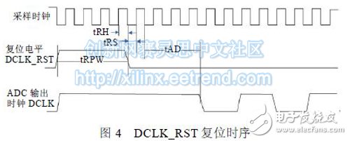 圖4 DCLK_RST 復位時序