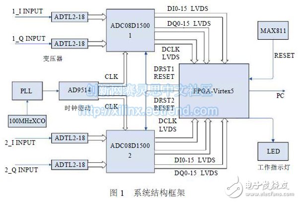 圖1 系統結構框架