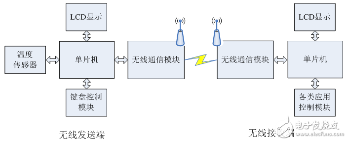 面向無線通信的綜合電子電路的設計與調試