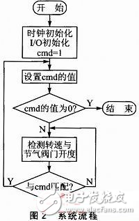 基于ARM的電子油門控制方案分析