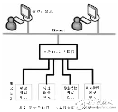 基于串行口-以太網橋的車速傳感器測試平臺